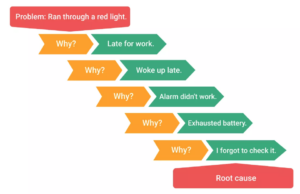 The 5 Why's Technique